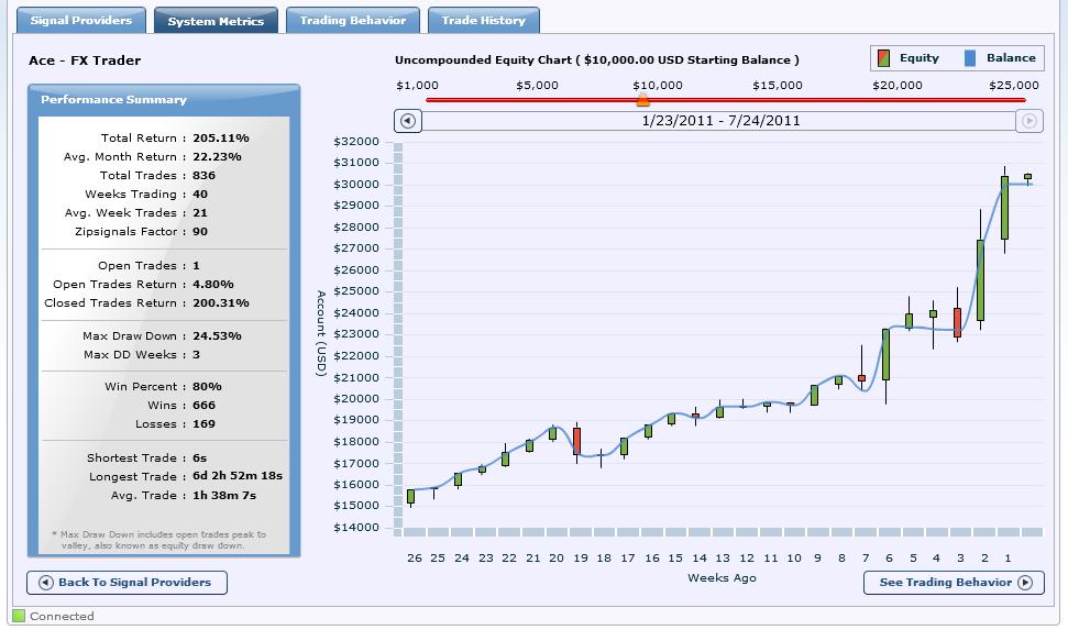standardized page for provider in ZipSignals